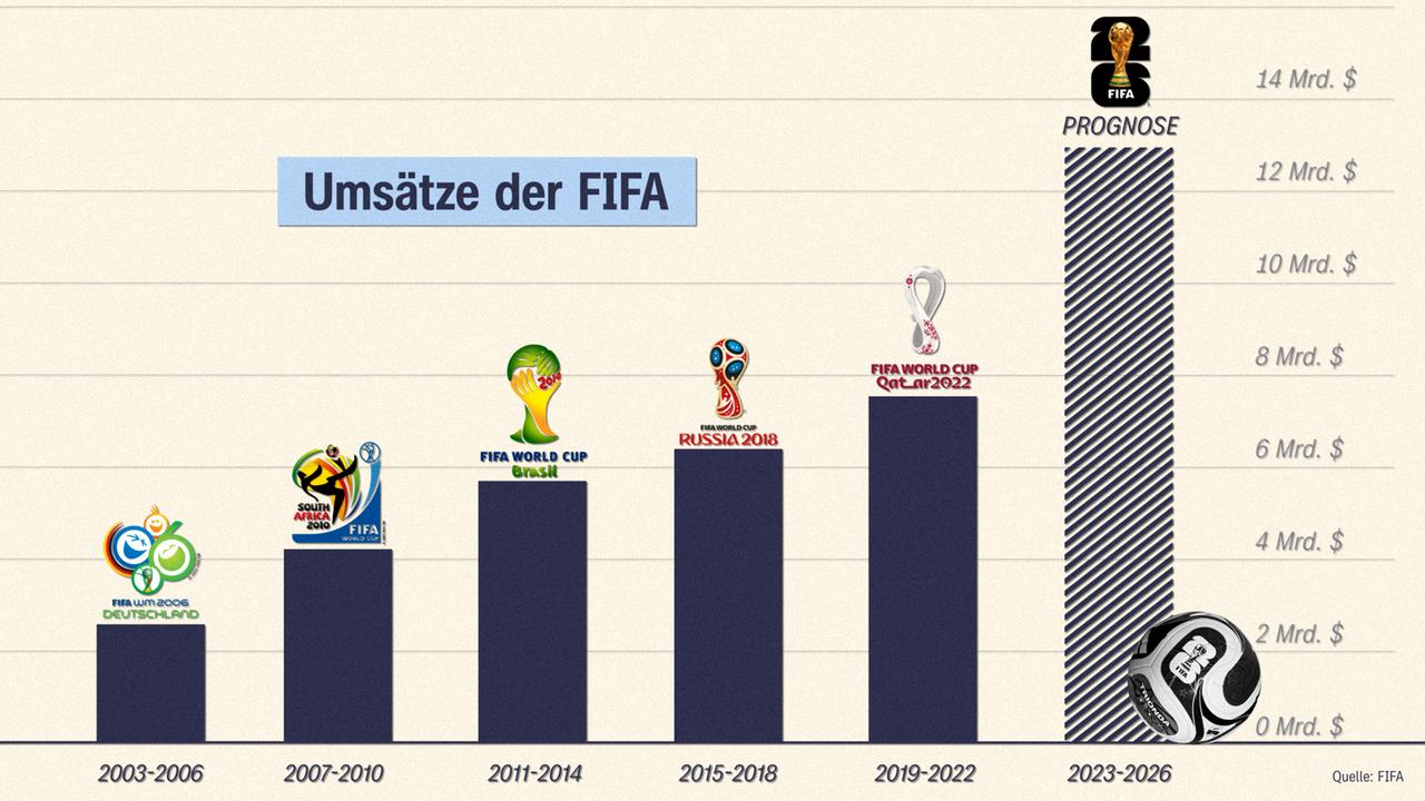 Grafik: Umsätze der FIFA zu mehreren Fußball-Weltmeisterschaften