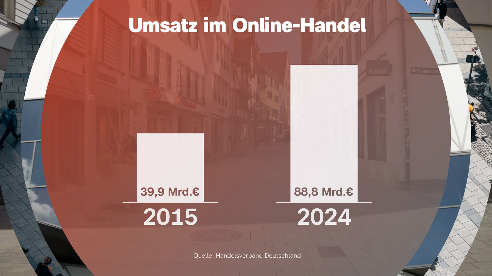 Grafik: Umsatz im Online-Handel