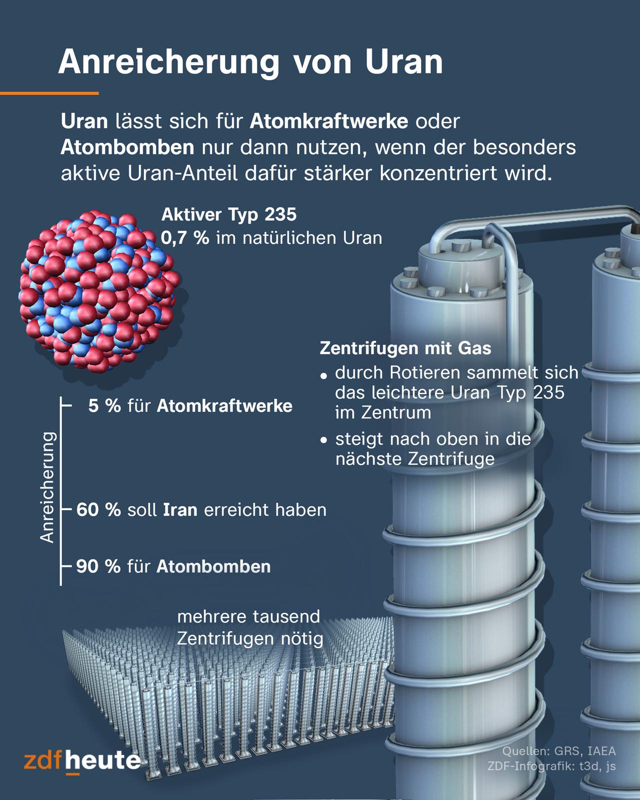 Die Grafik zeigt, dass tausende Zentrifugen nötig sind, um Uran für eine Atombombe anzureichern. Iran soll einen Anreicherungsgrad von 60 Prozent erreicht haben.