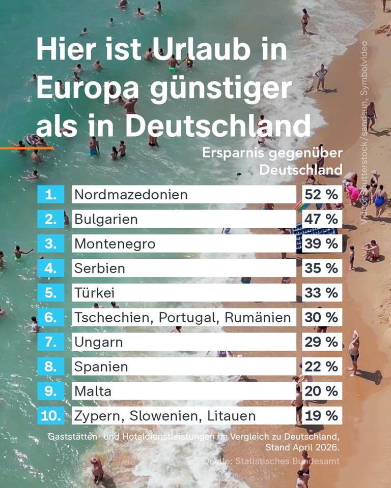 Grafik: Urlaub günstiger als in Deutschland