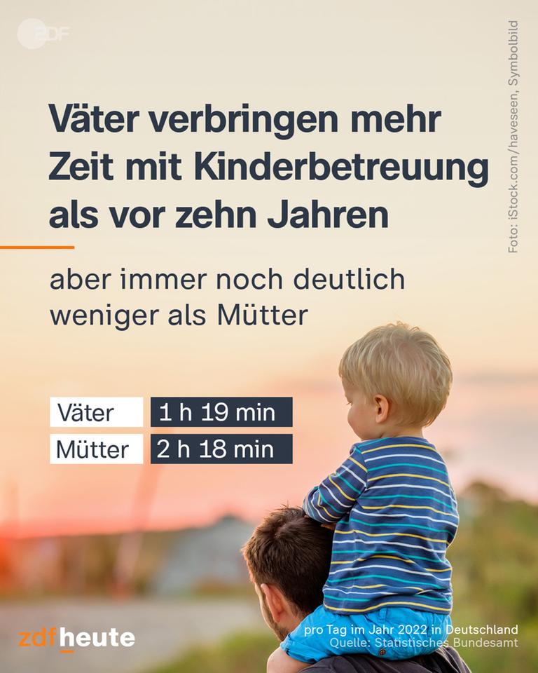 Grafik: Väter verbringen mehr Zeit mit ihren Kindern als vor 10 Jahren