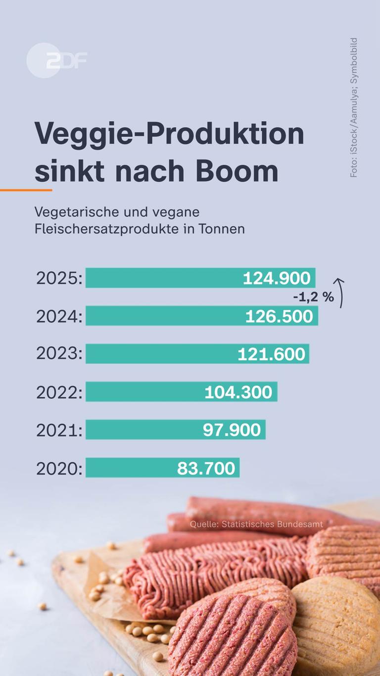 Grafik: Veggie-Produktion