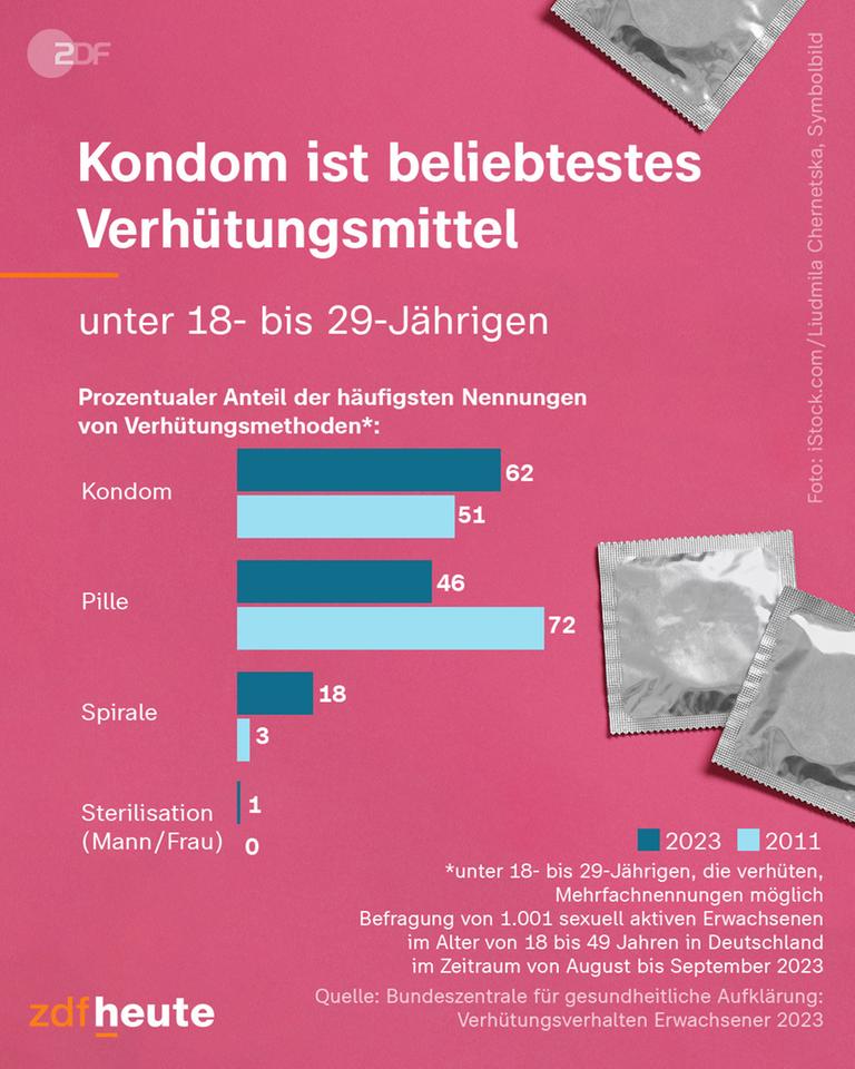 Grafik: Verhütungsmethoden