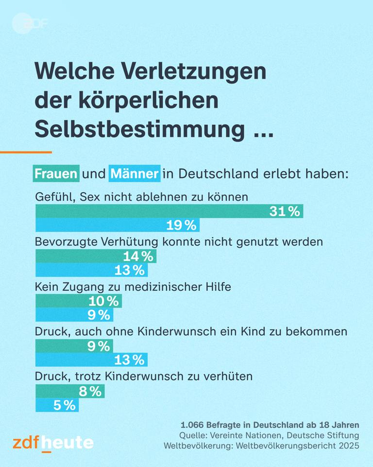 Grafik: Verletzungen der körperlichen Selbstbestimmung