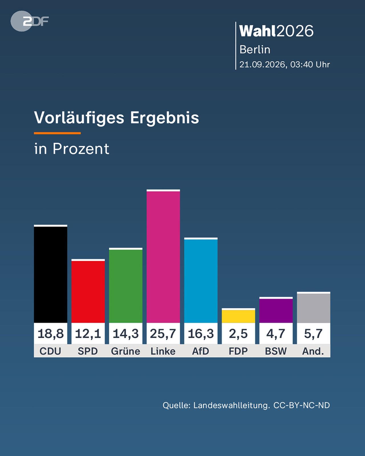 Wahlgrafik Berlin: Vorläufiges Ergebnis