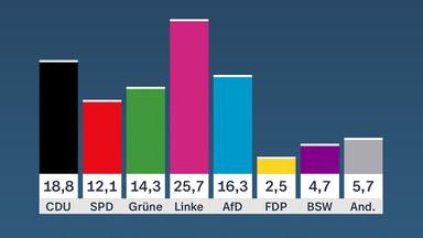 Wahlgrafik Berlin: Vorläufiges Ergebnis