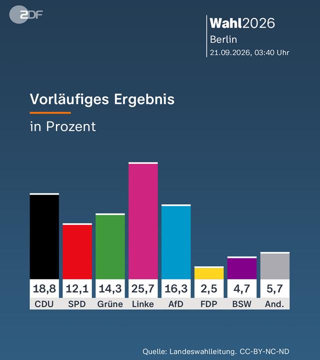 Wahlgrafik Berlin: Vorläufiges Ergebnis
