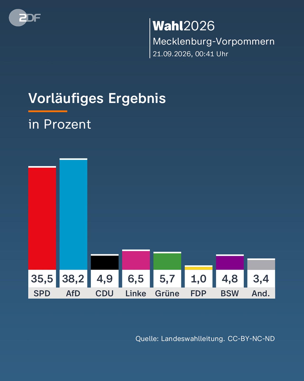 Wahlgrafik Mecklenburg-Vorpommern: Vorläufiges Ergebnis