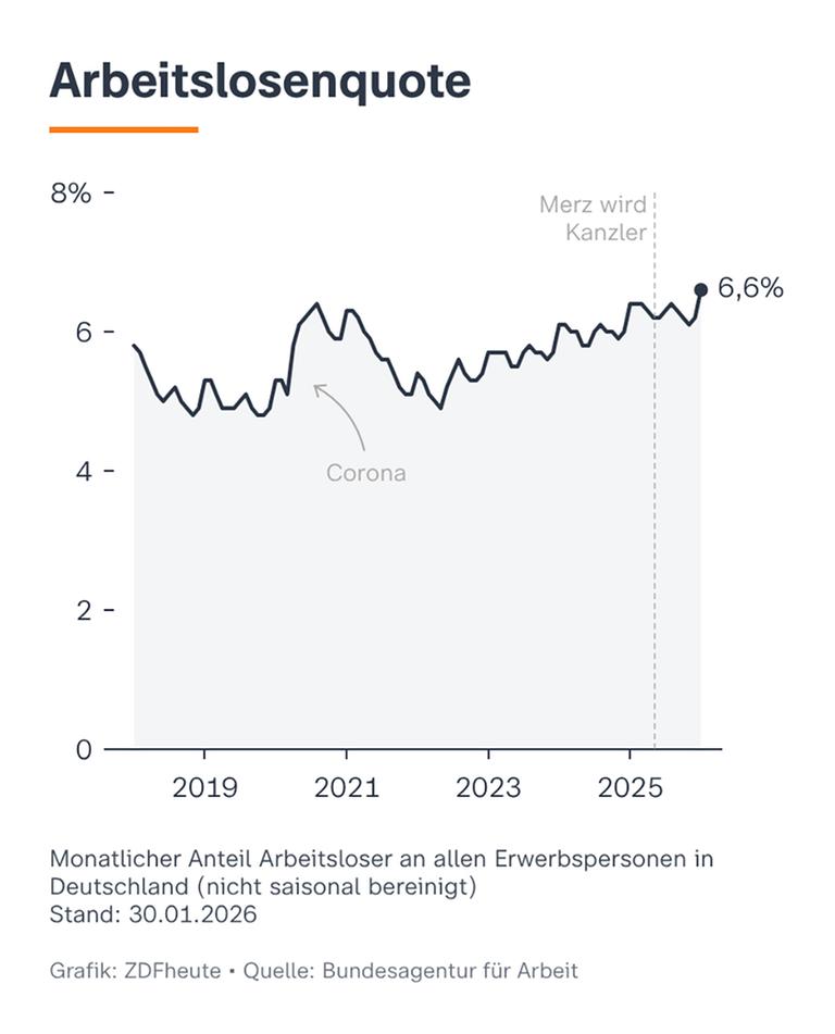 Grafik: Arbeitslosenquote