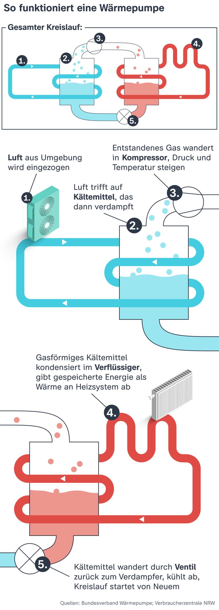 Die Grafik zeigt, wie eine Wärmepumpe mit Luft aus der Umgebung heizt.