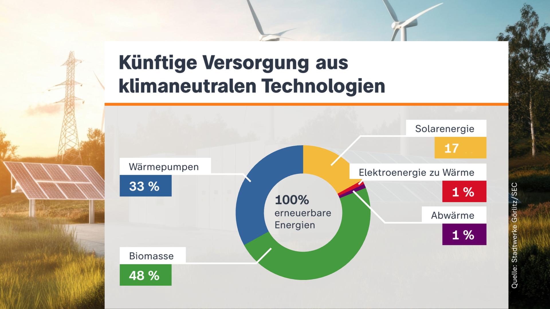 Grafik: Wärmeversorgung von "United Heat"