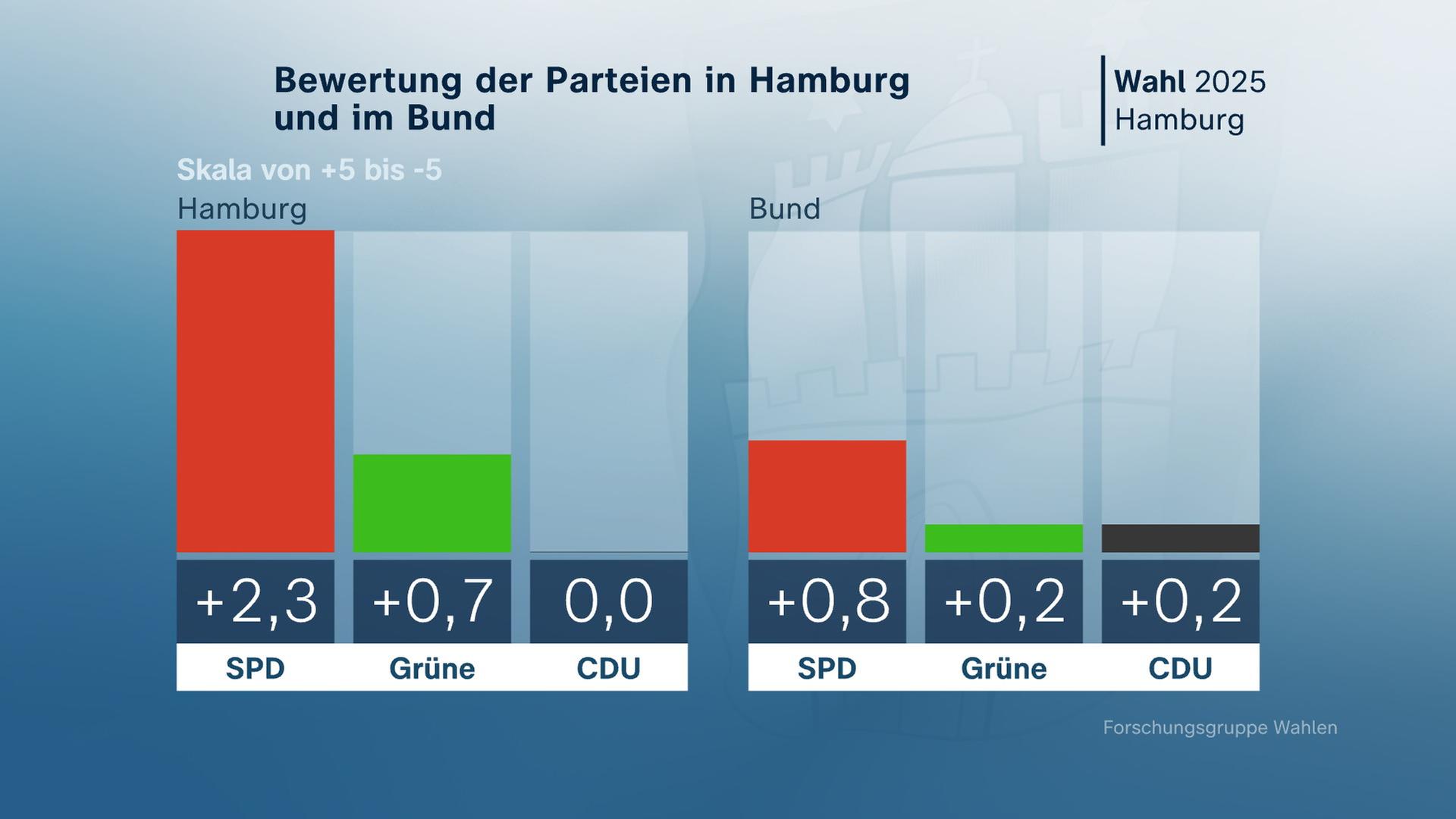 Grafik, Wahl, Hamburg, Bewertung der Parteien