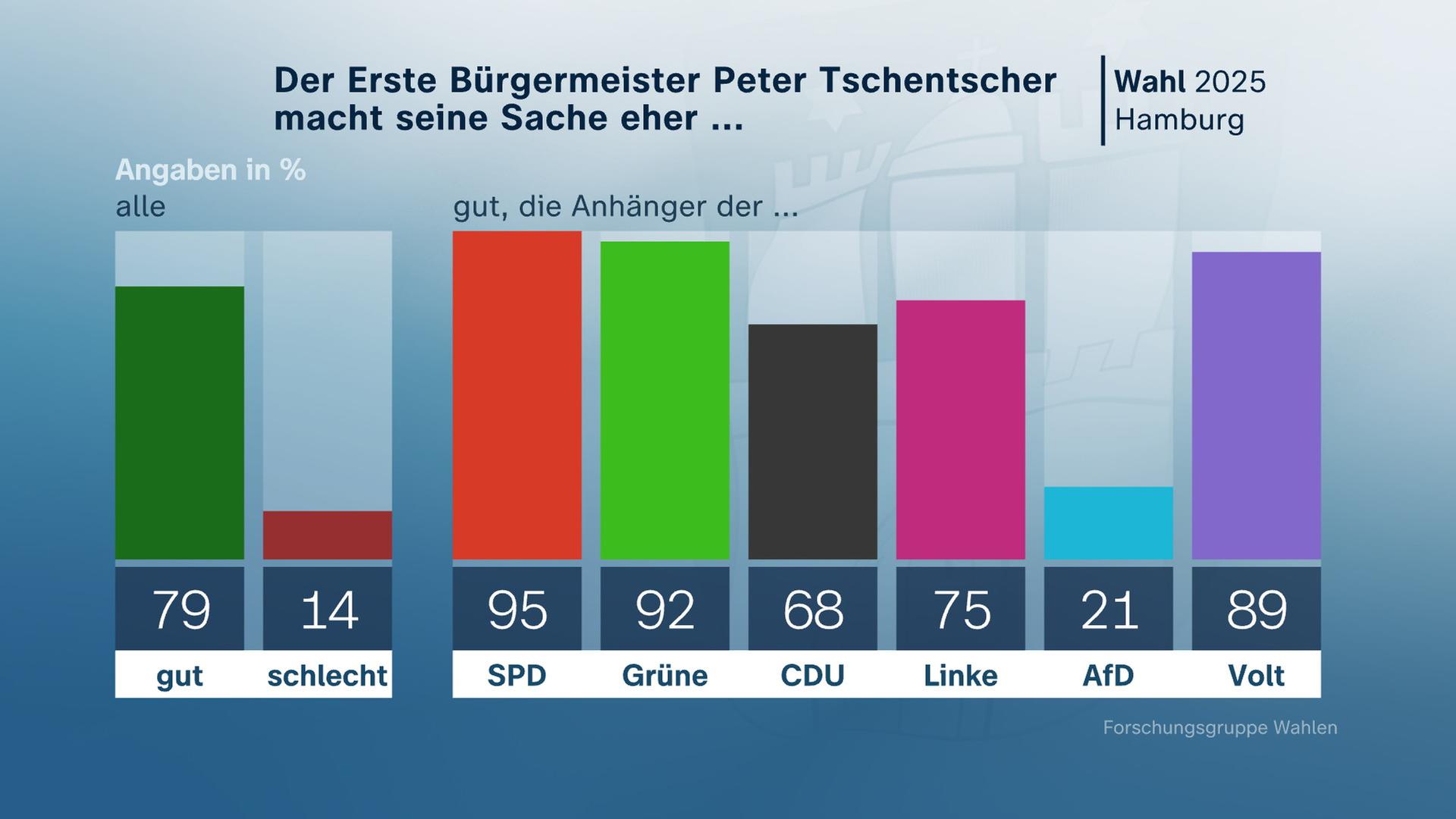 Grafik, Wahl, Hamburg, Bewertung Tschentscher
