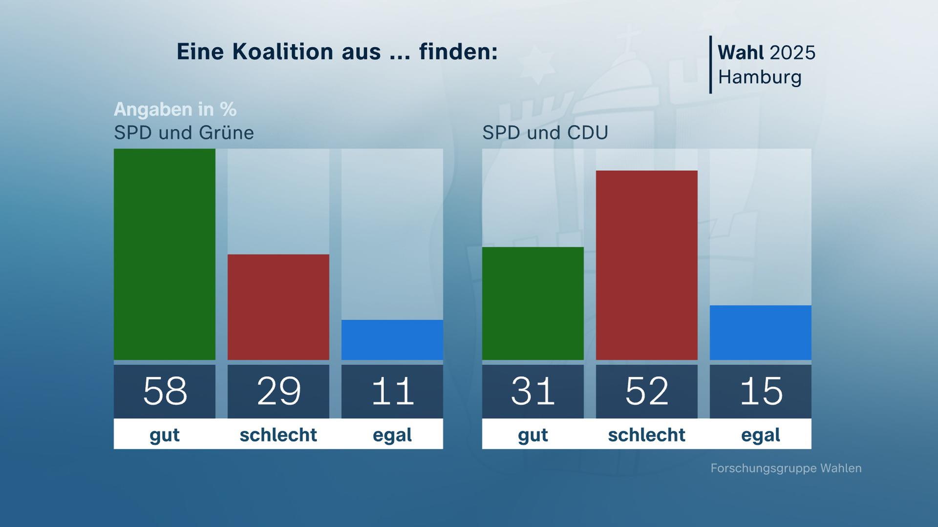 Grafik, Wahl, Hamburg, Koalition