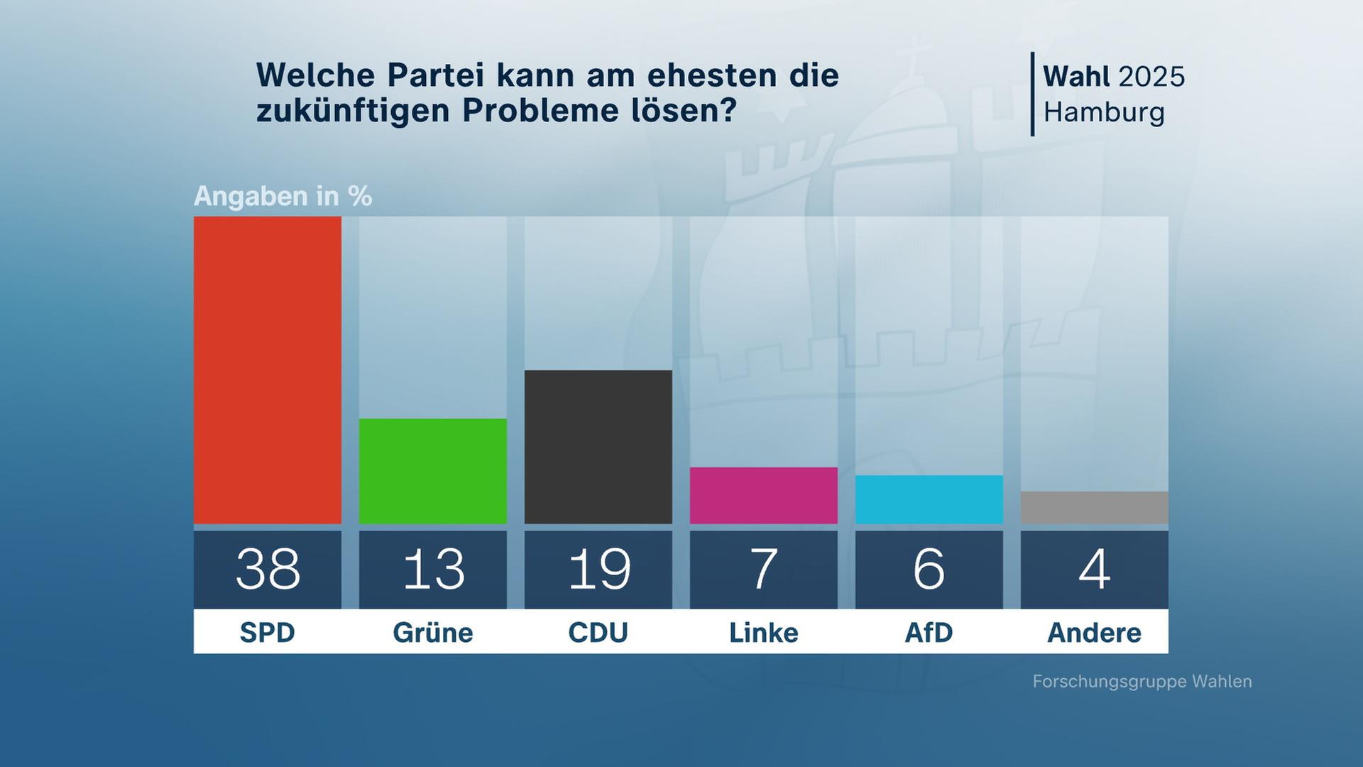 Grafik, Wahl, Hamburg, Lösungen