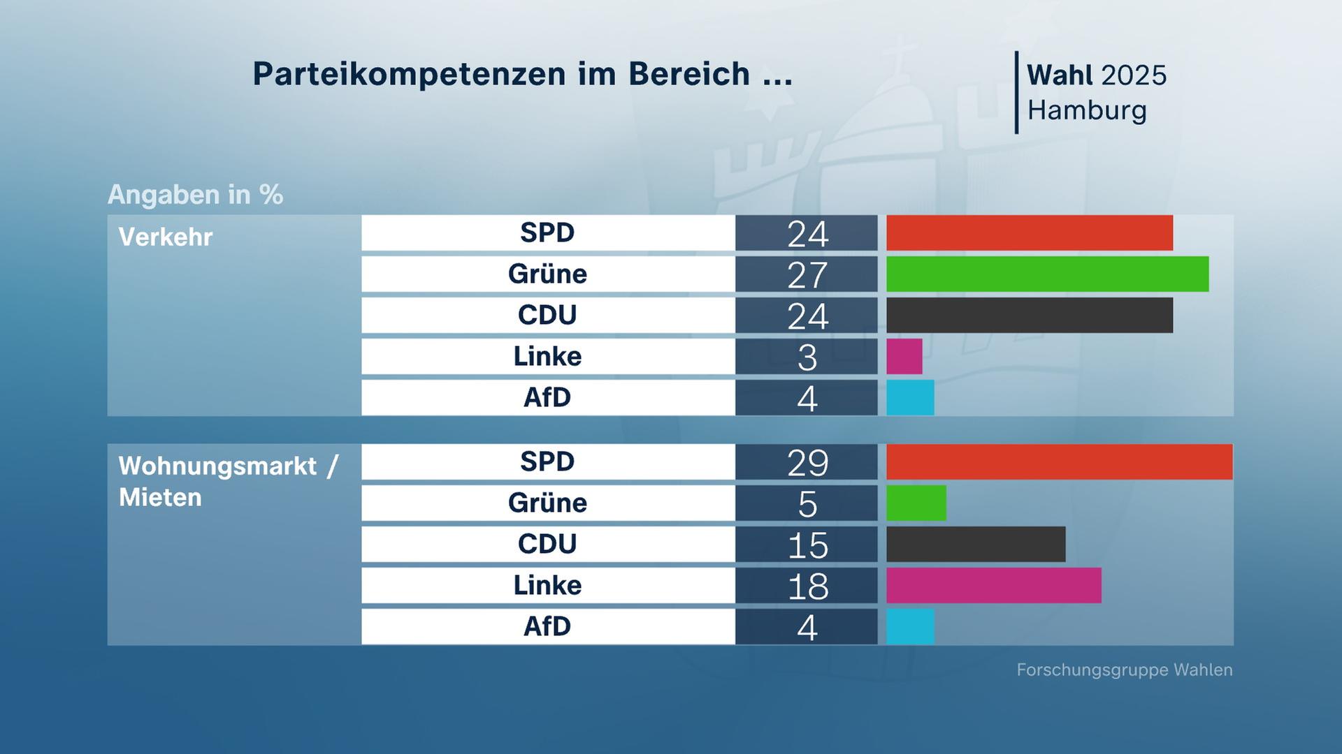 Grafik, Wahl, Hamburg, Parteikompetenzen