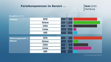Grafik, Wahl, Hamburg, Parteikompetenzen