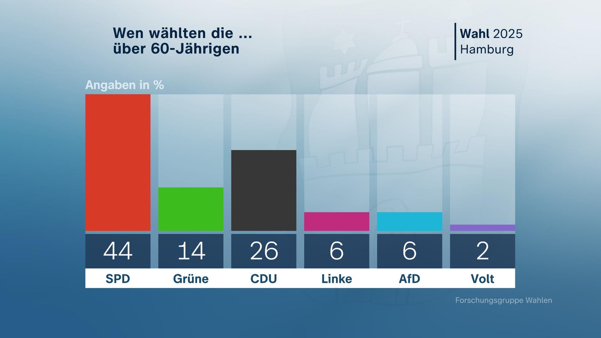 Grafik, Wahl, Hamburg, Ü60