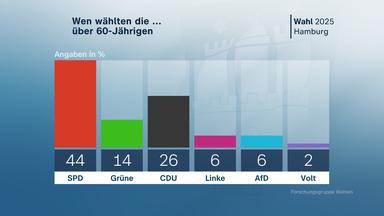 Grafik, Wahl, Hamburg, Ü60