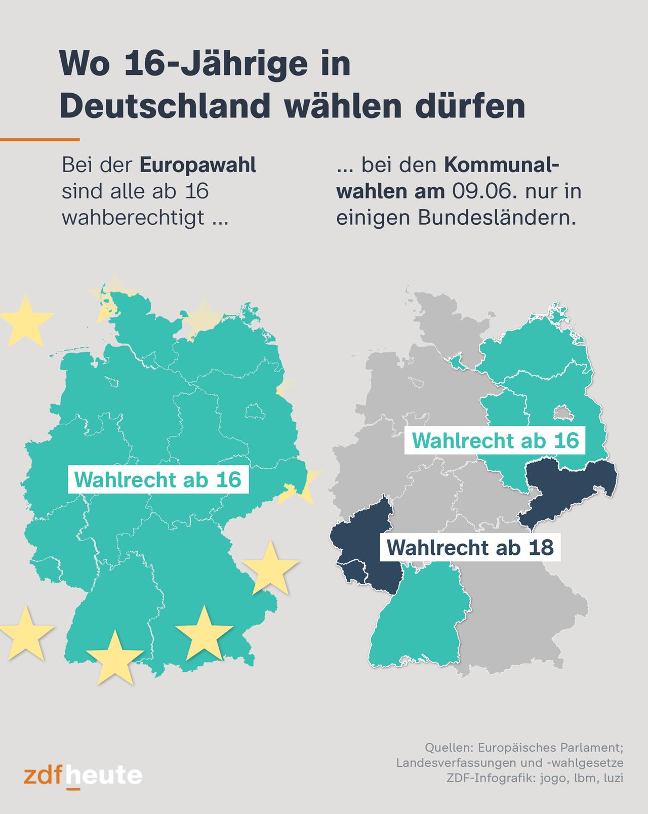 Bei der Europawahl 2024 dürfen in Deutschland erstmals auch 16-Jährige ihre Stimme abgeben. Am 9. Juni finden zeitgleich auch in acht Bundesländern Kommunalwahlen statt. Doch bei diesen Wahlen dürfen die 16- und 17-Jährigen nur in Baden-Württemberg, Brandenburg, Hamburg, Mecklenburg-Vorpommern und in Sachsen-Anhalt mitentscheiden.