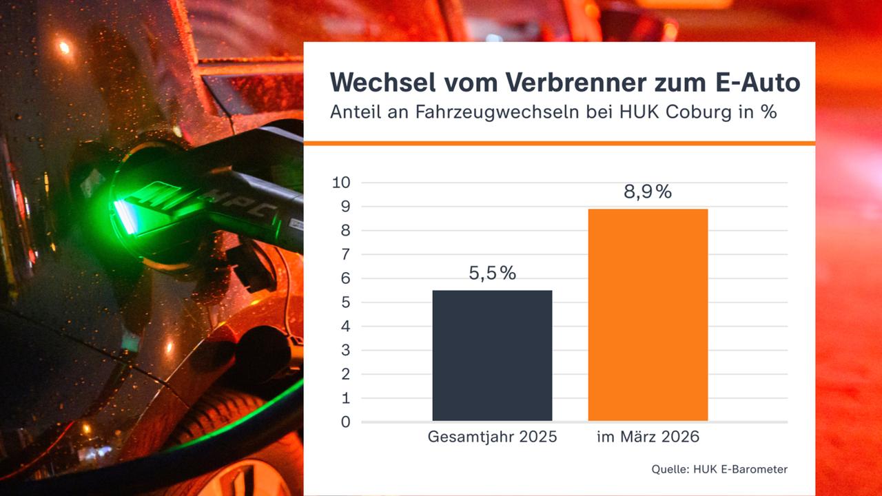 Eine Grafik zeigt den Wechsel vom Verbrenner zum E-Auto bei der Versicherung HUK Coburg
