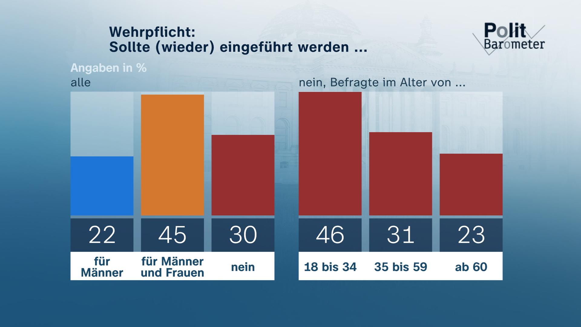 Politbarometer Grafik: Wehrpflicht 