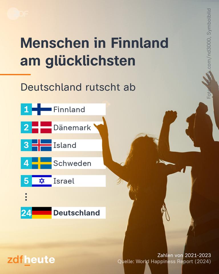 Grafik: Weltglücksbericht