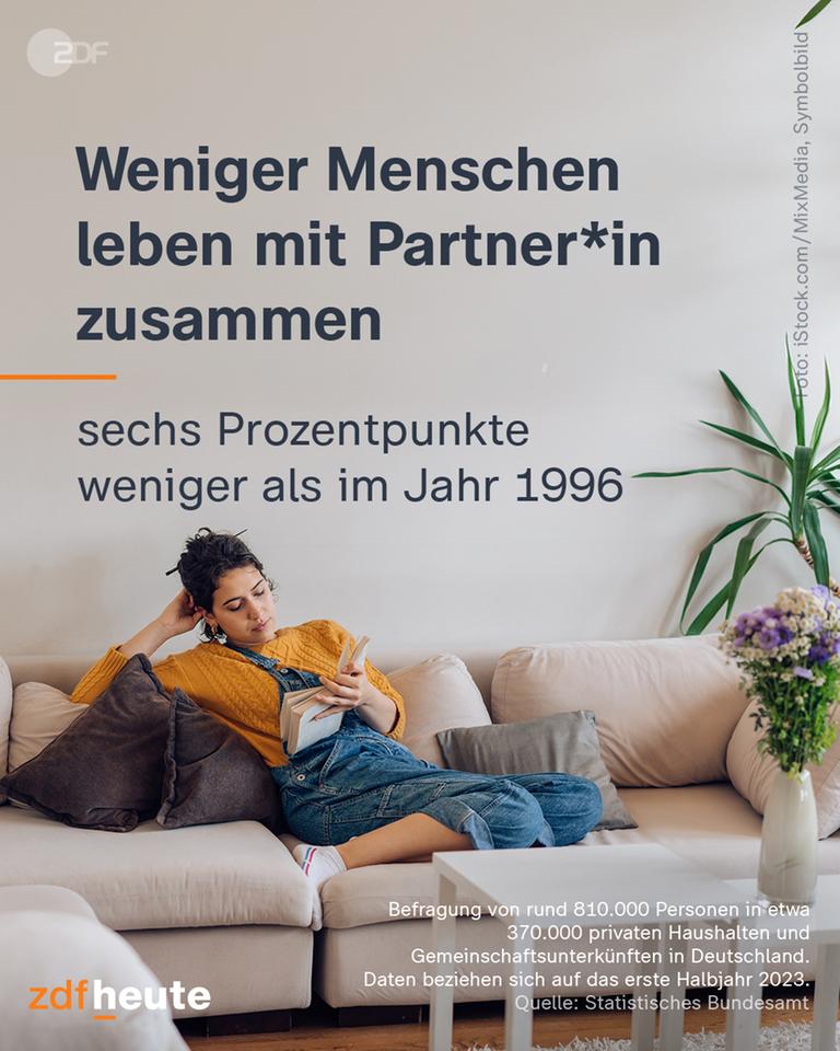 Grafik: Weniger Menschen leben mit Partner*in zusammen