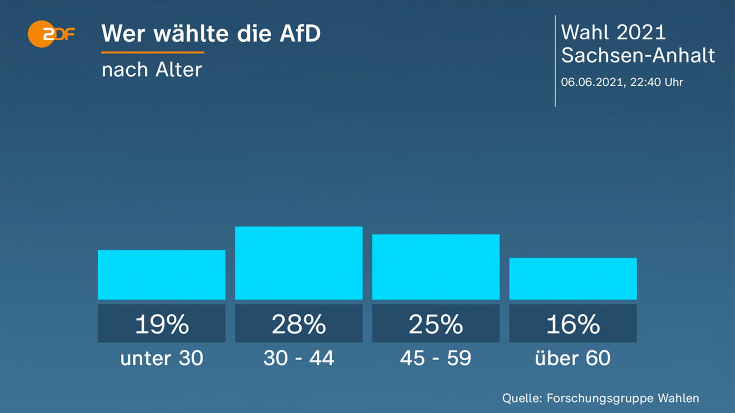 Grafik: Wer wählte die AfD