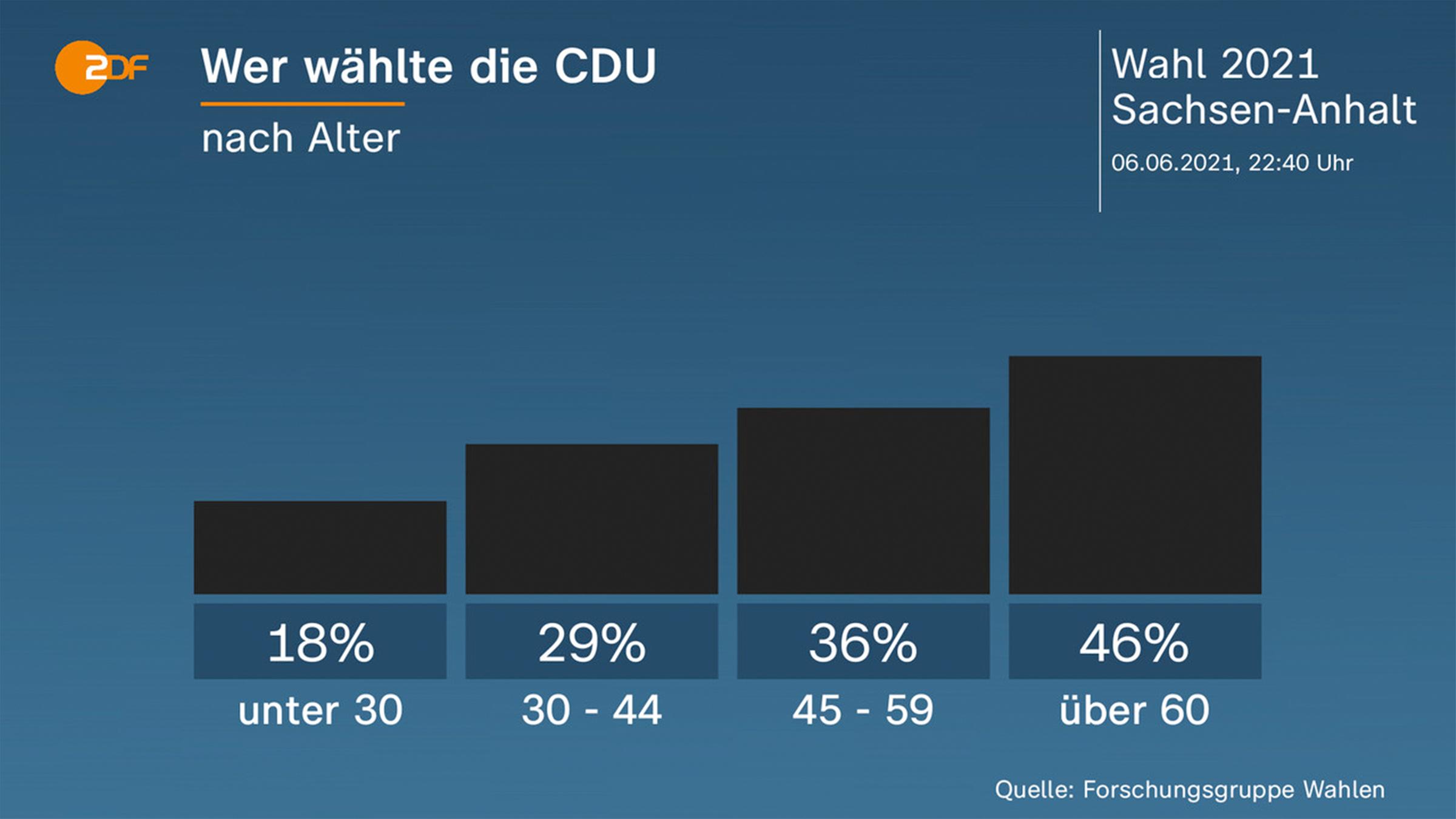 Grafik: Wer wählte die CDU