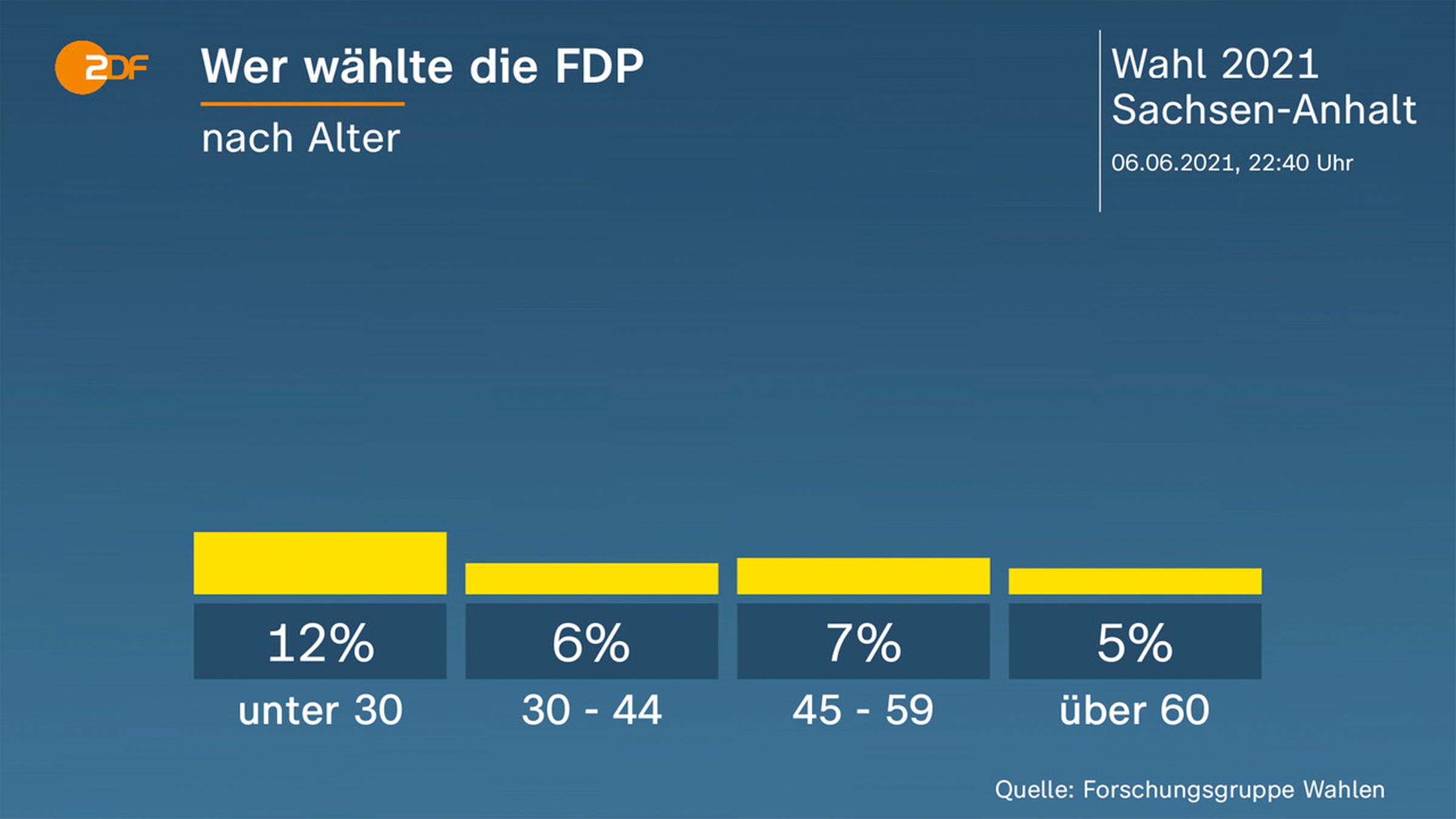 Grafik: Wer wählte die FDP