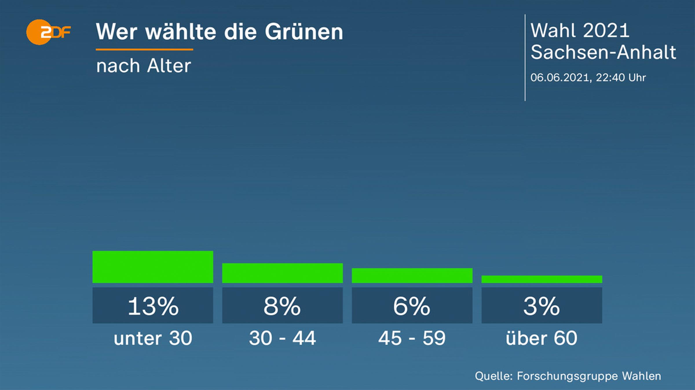 Grafik: Wer wählte die Grünen