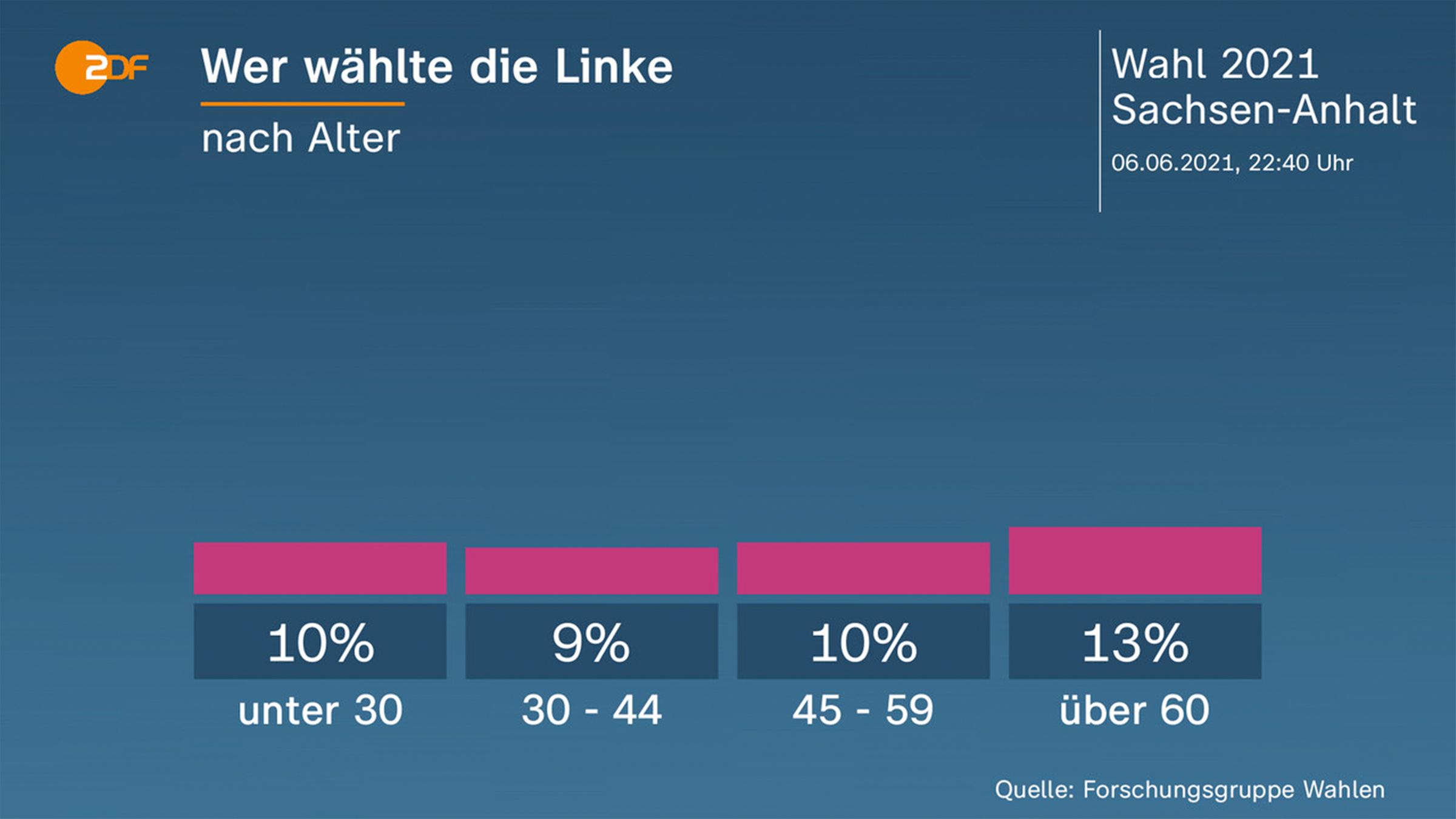 Grafik: Wer wählte die Linke