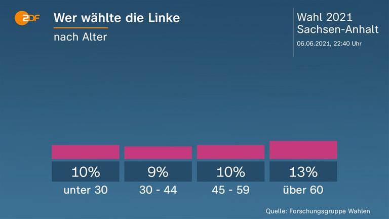 Grafik: Wer wählte die Linke
