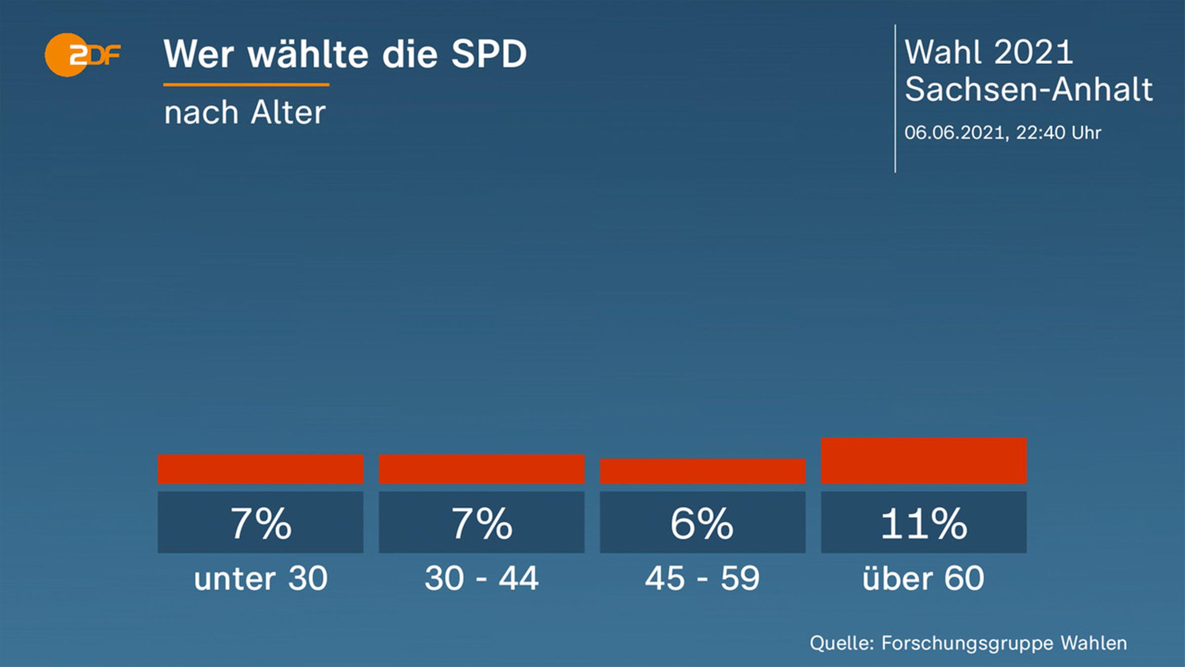 Grafik: Wer wählte die SPD