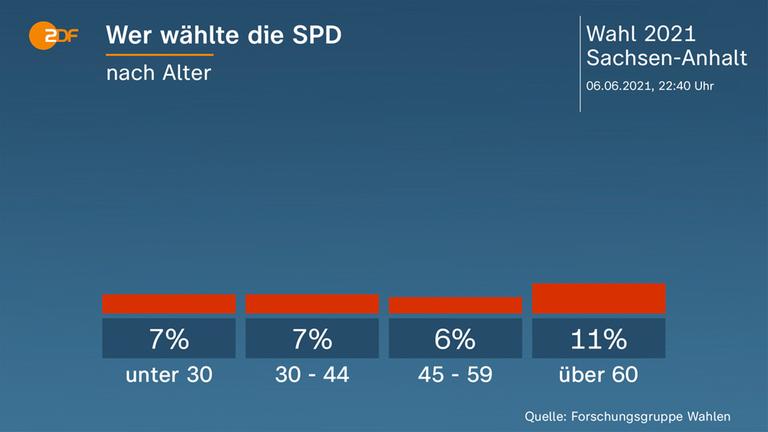 Grafik: Wer wählte die SPD
