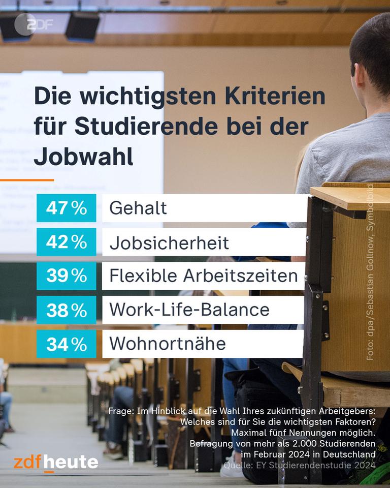 Grafik: Die wichtigsten Kriterien für Studierende bei der Jobwahl