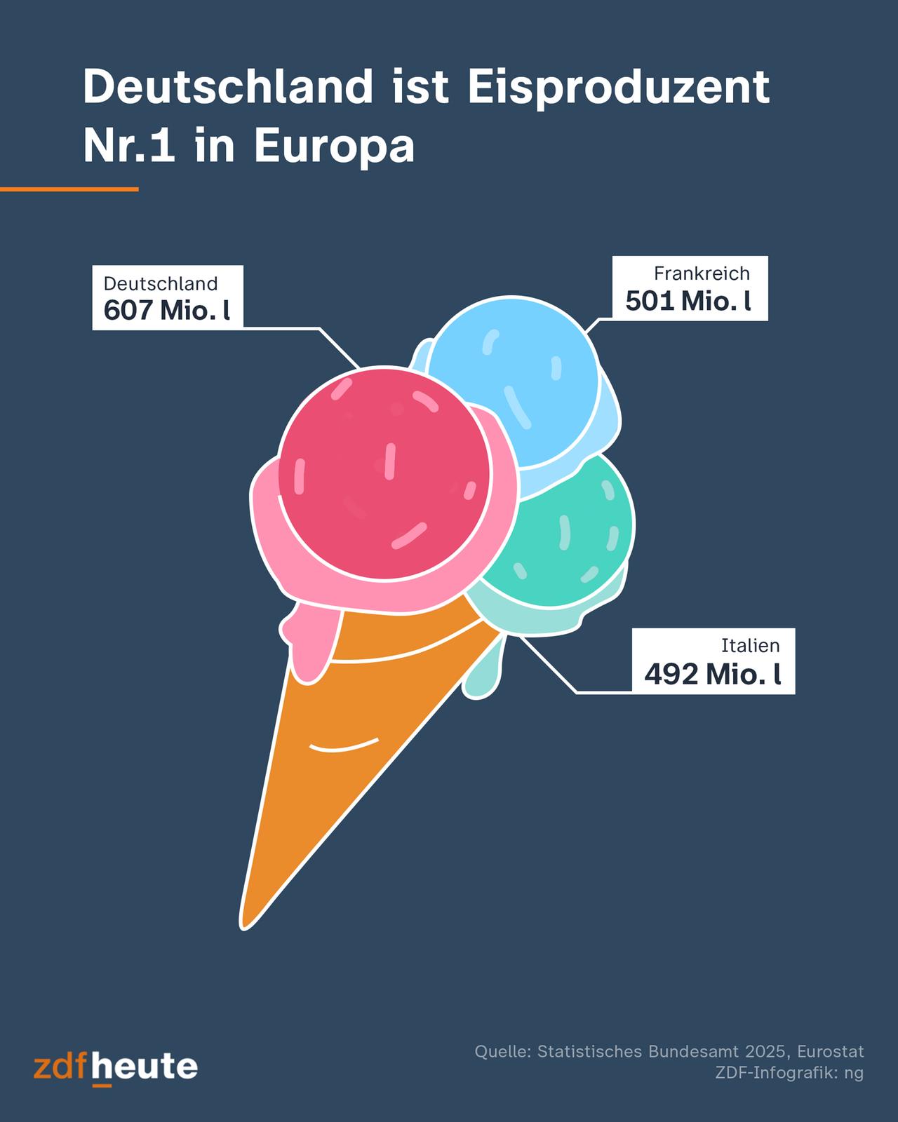 Grafik: Eine Eiswaffel mit drei Kugeln Eis, mit den Angaben wie viel Eis in Litern in Deutschland, Frankreich und Italien produziert wird