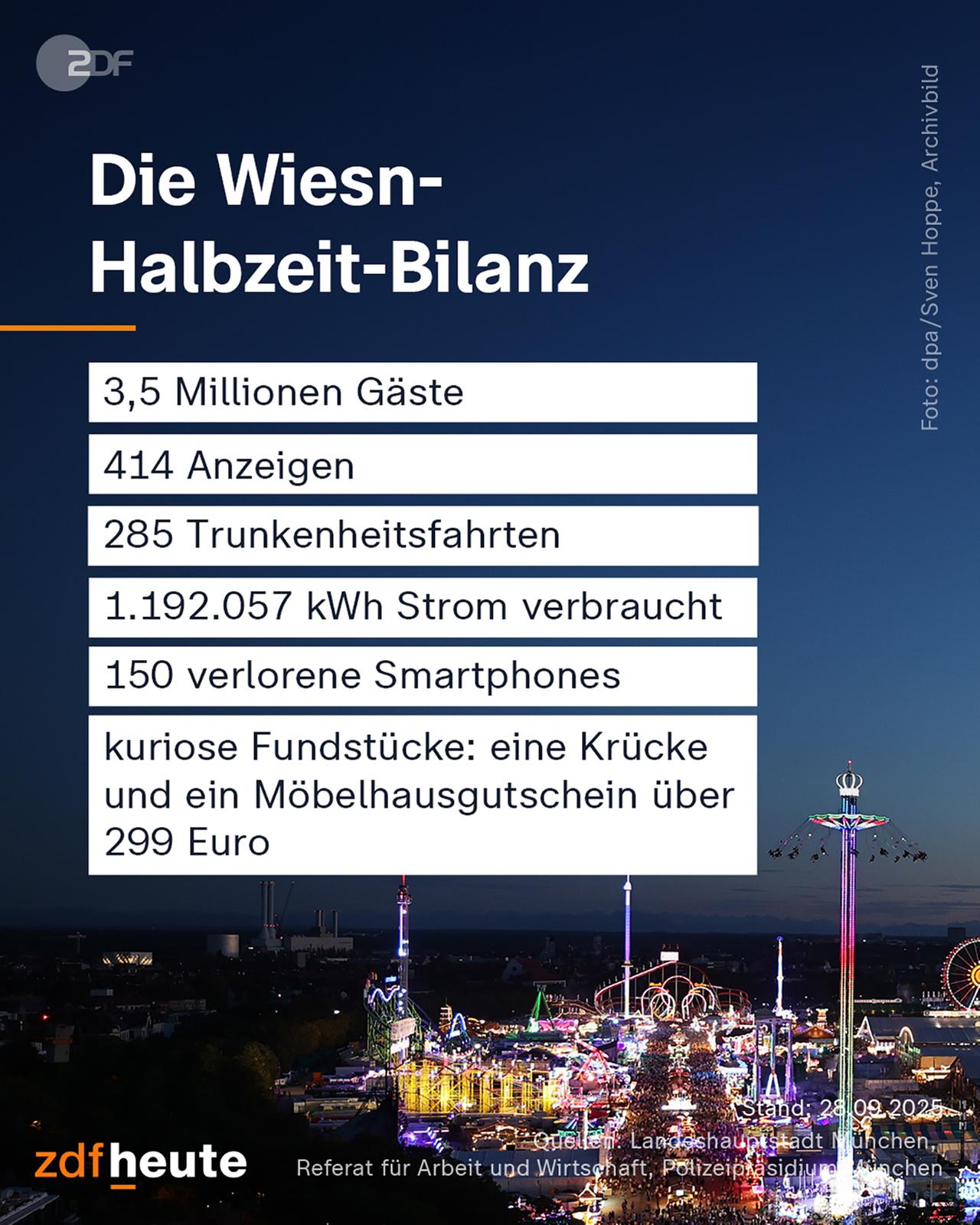 Grafik: Die Wiesn-Halbzeit-Bilanz