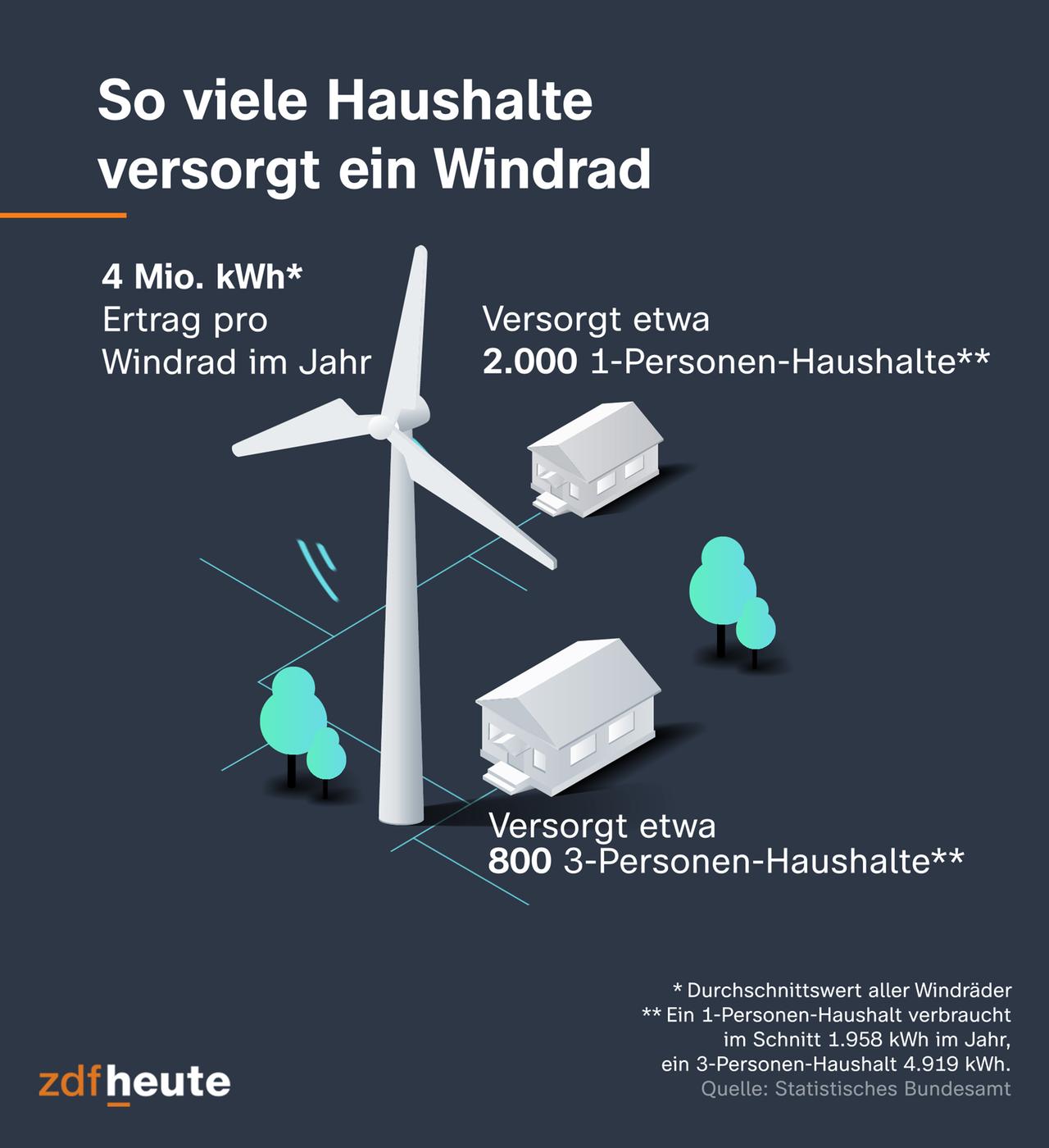 Die Grafik zeigt, dass ein Windrad im Schnitt 2.000 Ein-Personen-Haushalte beziehungsweise 800 3-Personen-Haushalte für ein Jahr mit Strom versorgen kann.