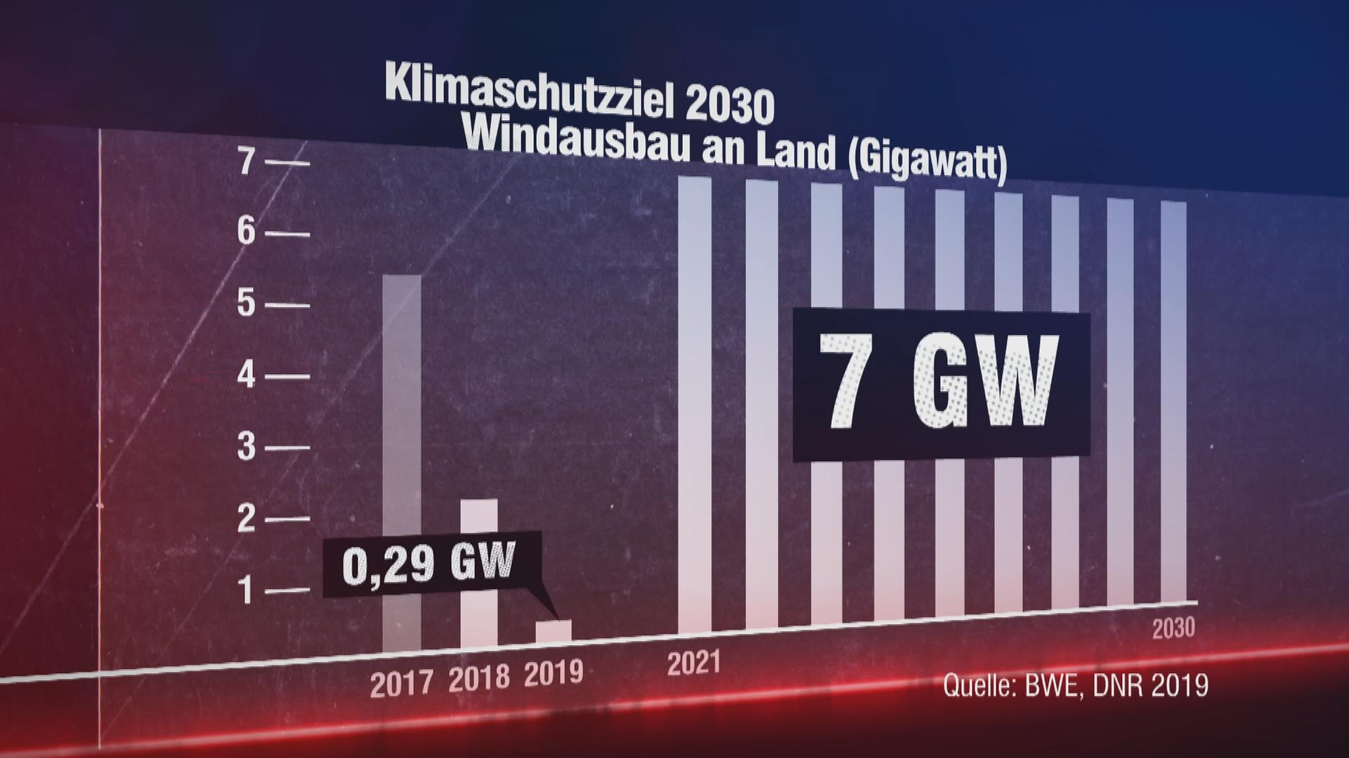 Grafik: Windkraftausbau an Land