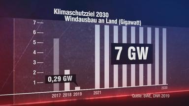 Grafik: Windkraftausbau an Land