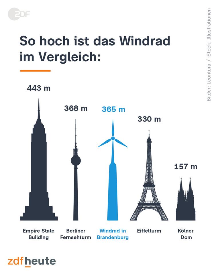 Grafik: So hoch ist das Windrad im Vergleich
