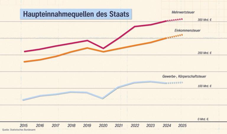 Grafik mit Haupteinnahmequellen des Staats: Mehrwertsteuer, Einkomensteuer, Gewerbe-, Körperschaftssteuer