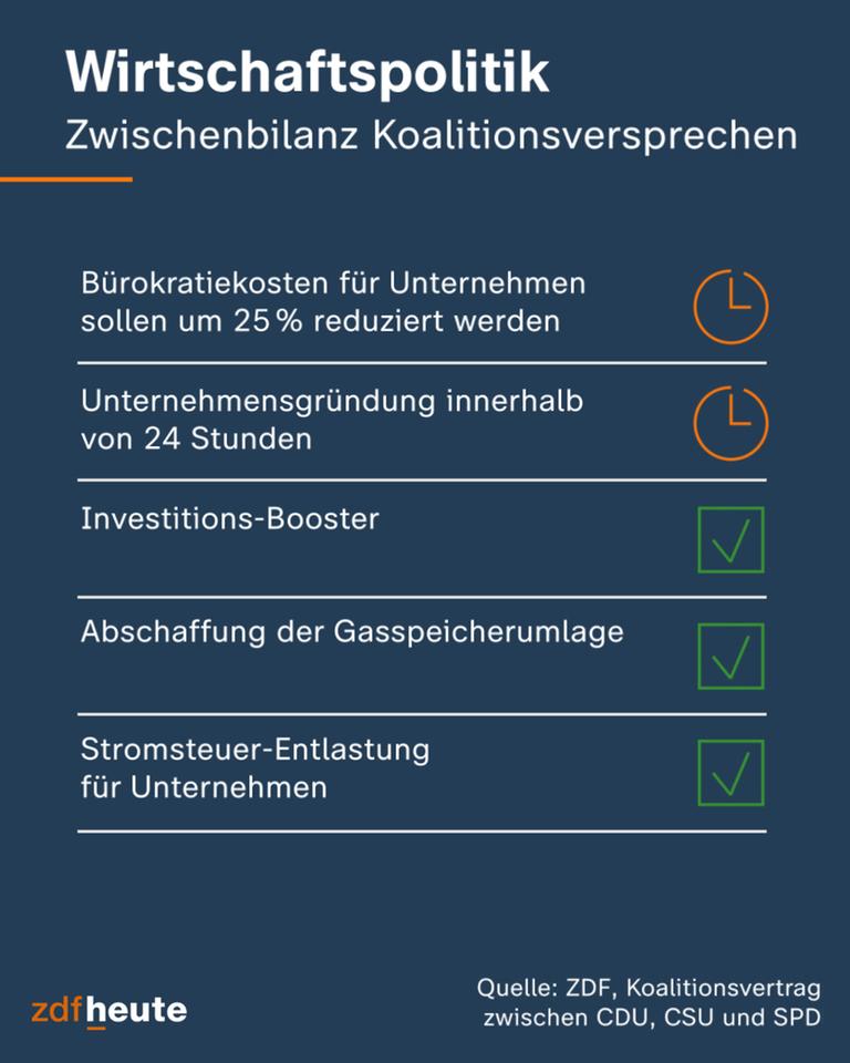 Grafik: Wirtschaftspolitik, Zwischenbilanz Koalitionsversprechen