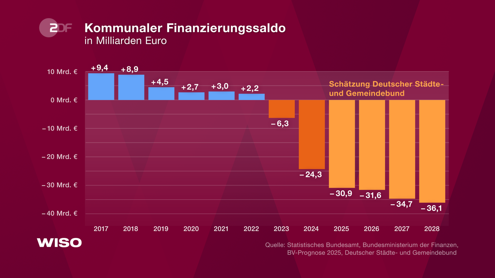 Grafik: Kommunaler Finanzierungssaldo in Deutschland