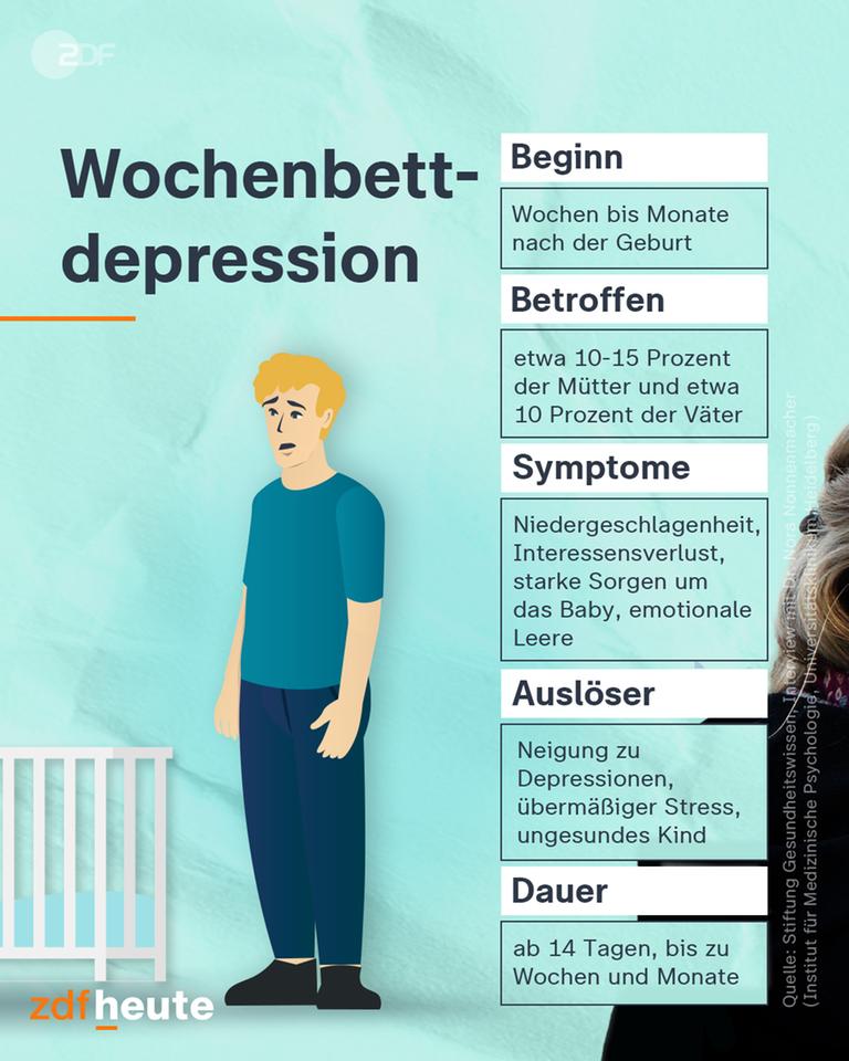 Grafik: Wochenbettdepression
