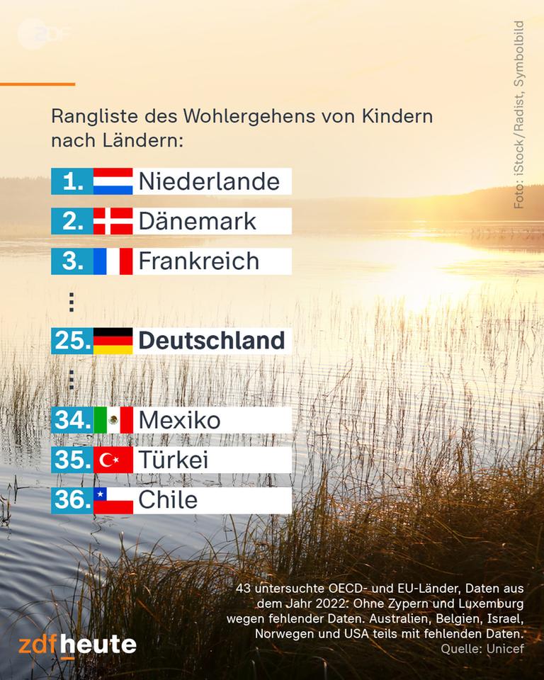 Grafik: Rangliste des Wohlergehens von Kindern 