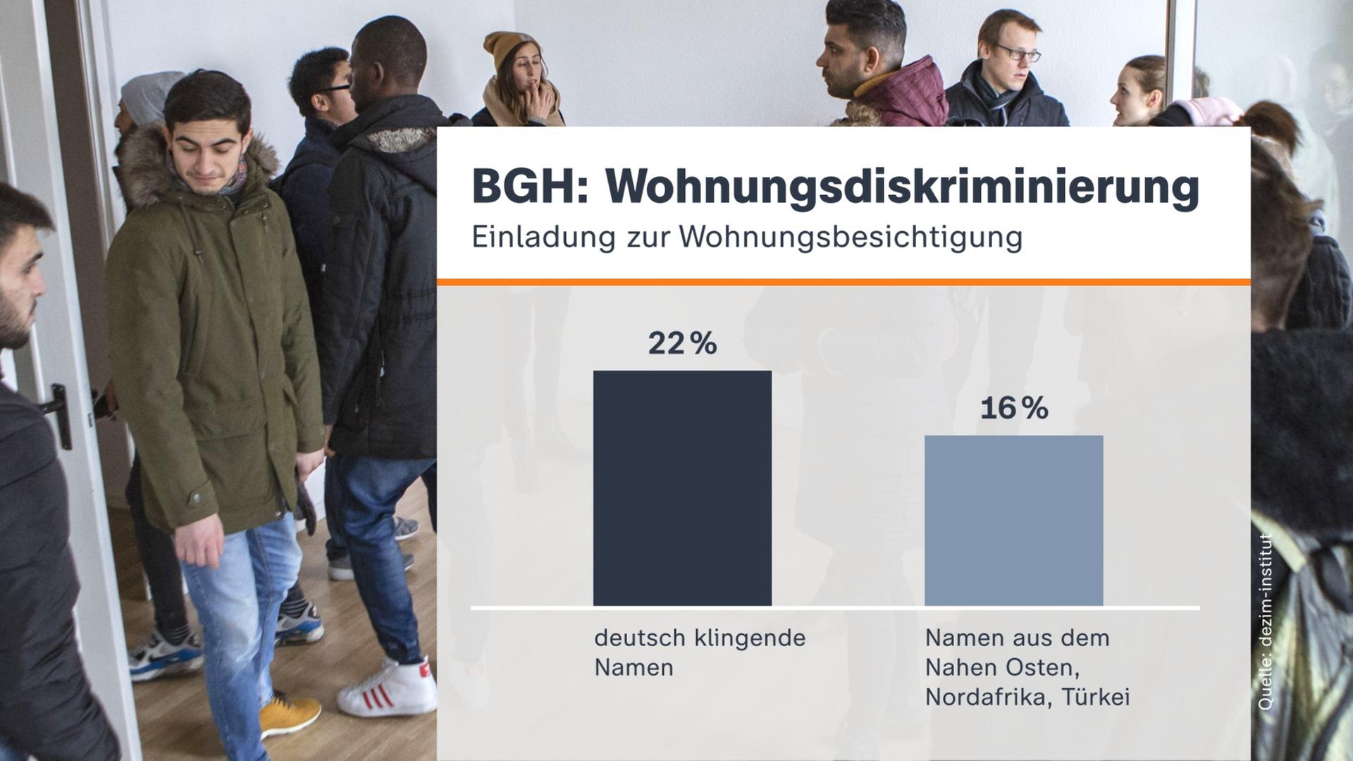 Grafik: Wohnungsdiskriminierung