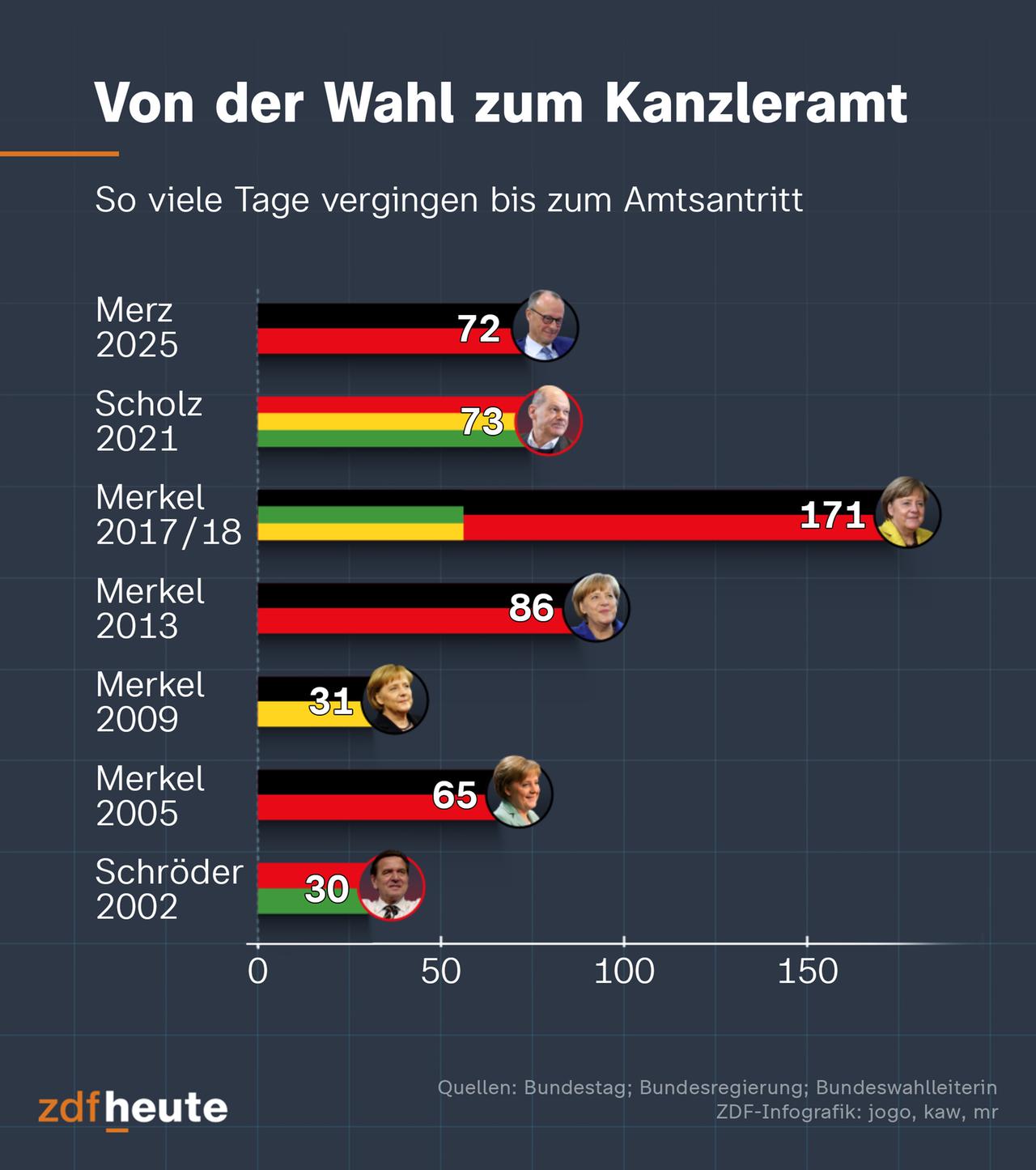 Zwischen der Bundestagswahl 2025 und dem Amtsantritt von Friedrich Merz vergingen 72 Tage - eine durchschnittliche Dauer im Vergleich zu früheren Regierungsbildungen